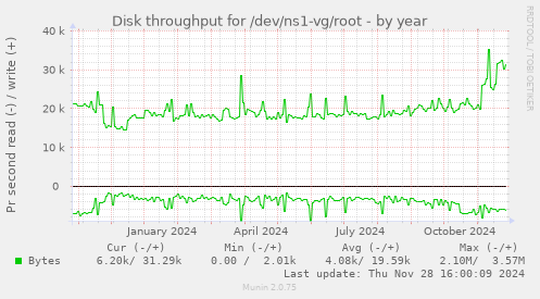 Disk throughput for /dev/ns1-vg/root