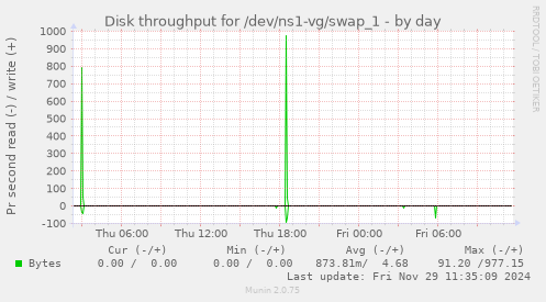 Disk throughput for /dev/ns1-vg/swap_1