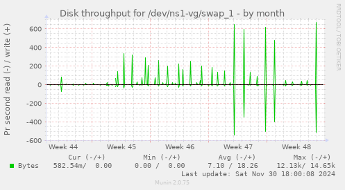 Disk throughput for /dev/ns1-vg/swap_1