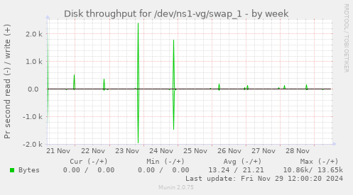 Disk throughput for /dev/ns1-vg/swap_1