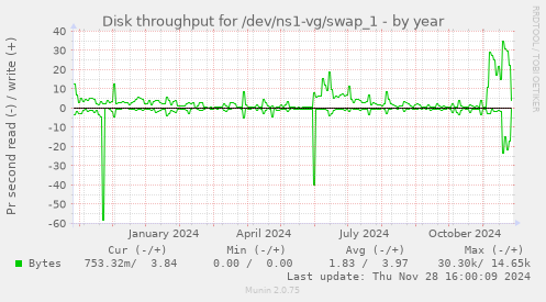 Disk throughput for /dev/ns1-vg/swap_1