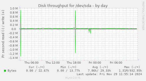 Disk throughput for /dev/sda