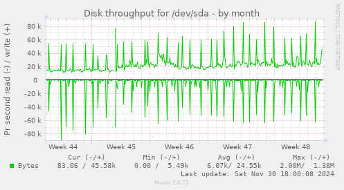 Disk throughput for /dev/sda