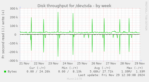 Disk throughput for /dev/sda