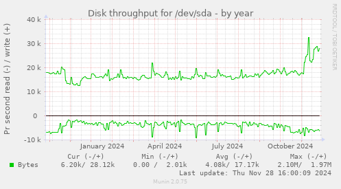 Disk throughput for /dev/sda