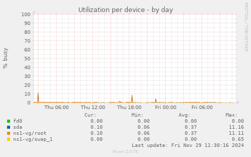 Utilization per device