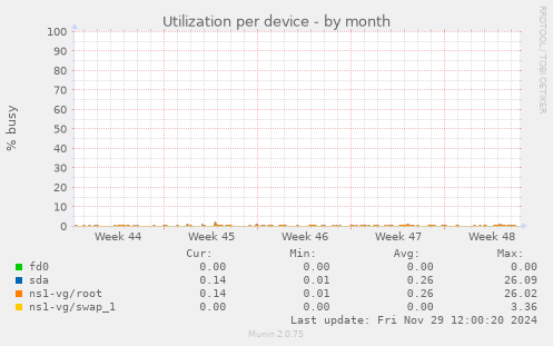 Utilization per device