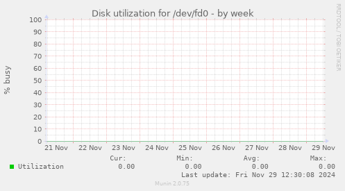 Disk utilization for /dev/fd0