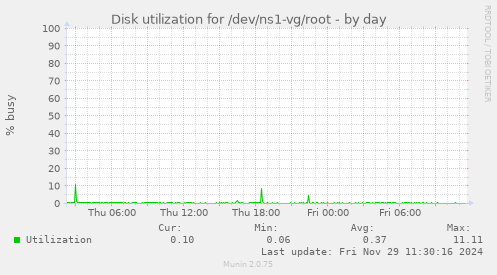 Disk utilization for /dev/ns1-vg/root