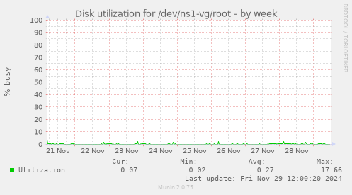 Disk utilization for /dev/ns1-vg/root