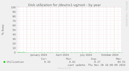 Disk utilization for /dev/ns1-vg/root