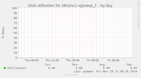 Disk utilization for /dev/ns1-vg/swap_1