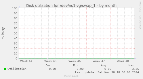 Disk utilization for /dev/ns1-vg/swap_1