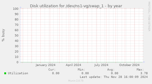 Disk utilization for /dev/ns1-vg/swap_1