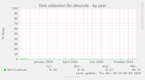 Disk utilization for /dev/sda