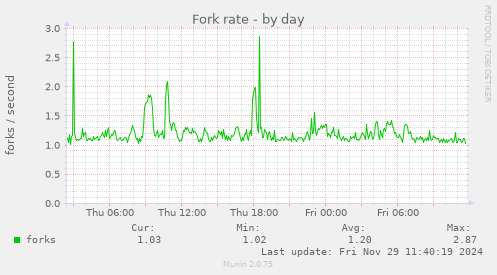 Fork rate