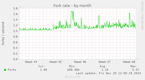 Fork rate