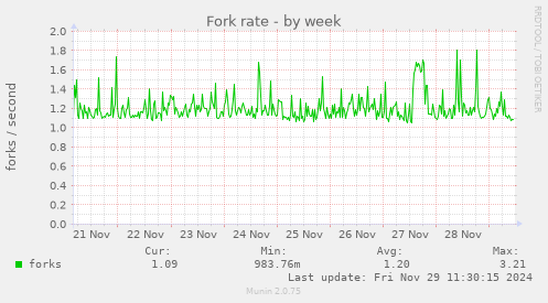 Fork rate