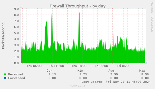 Firewall Throughput