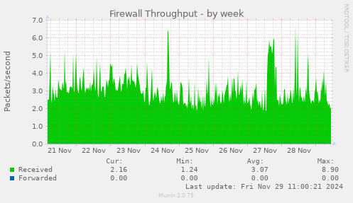 Firewall Throughput