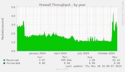 Firewall Throughput