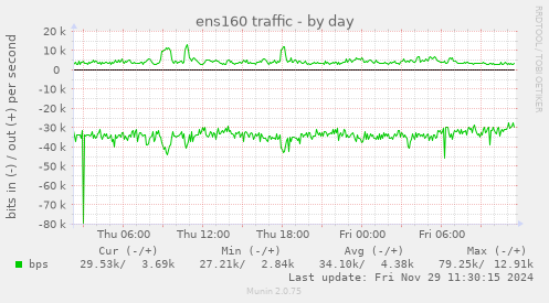 ens160 traffic