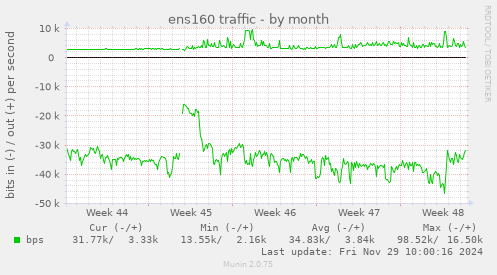 ens160 traffic