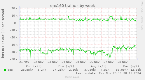 ens160 traffic