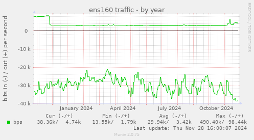 ens160 traffic