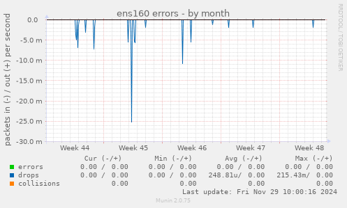 ens160 errors