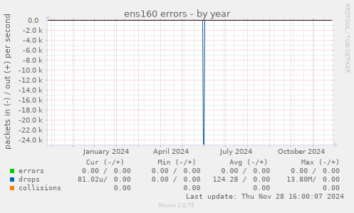 ens160 errors