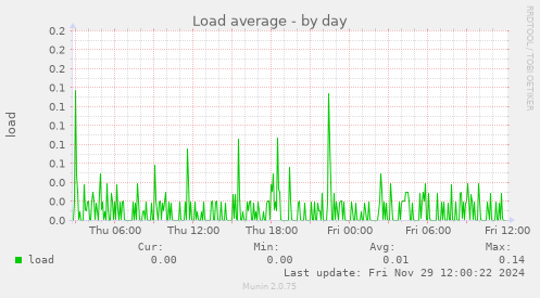 Load average