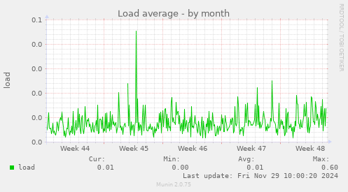 Load average