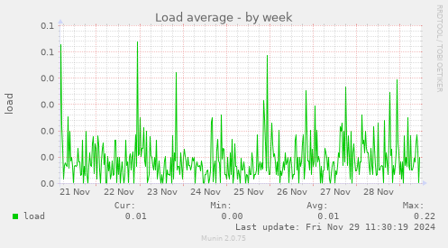 Load average