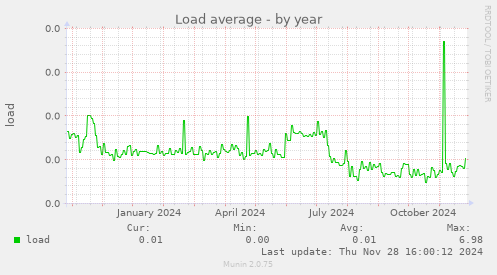 Load average