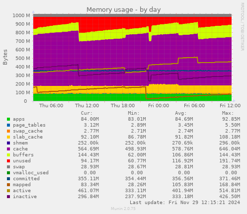 Memory usage