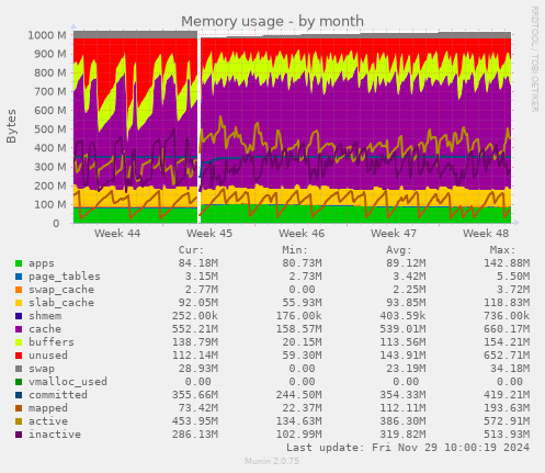 Memory usage