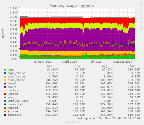 Memory usage