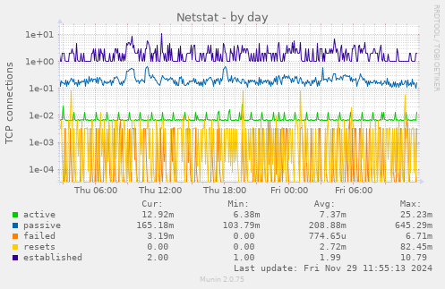 Netstat