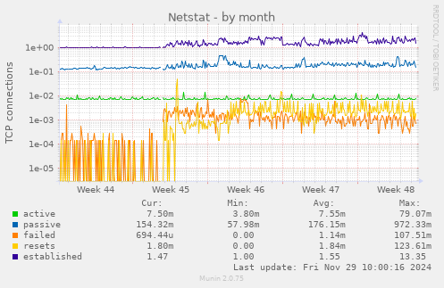 Netstat