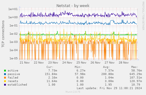 Netstat