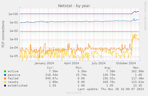 Netstat