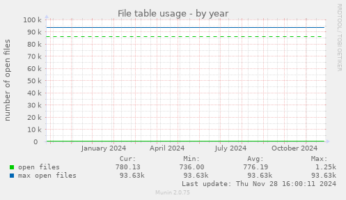 File table usage