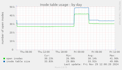 Inode table usage