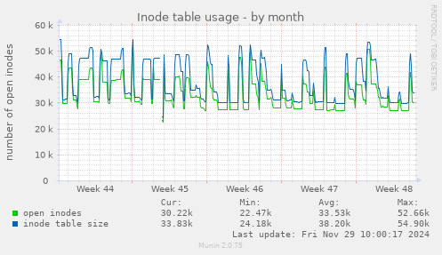 Inode table usage