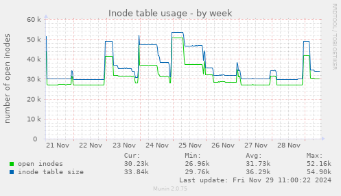 Inode table usage