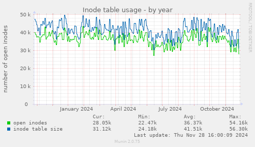 Inode table usage