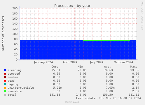 Processes