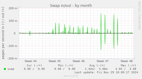 Swap in/out