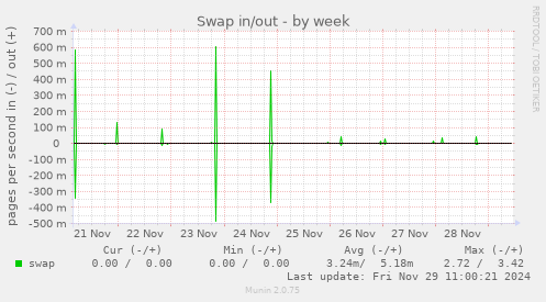 Swap in/out